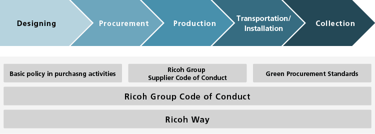 image:Ricoh Group basic policy in procurement activities