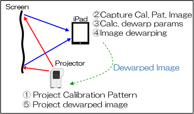 image:System of correcting projection image distortion