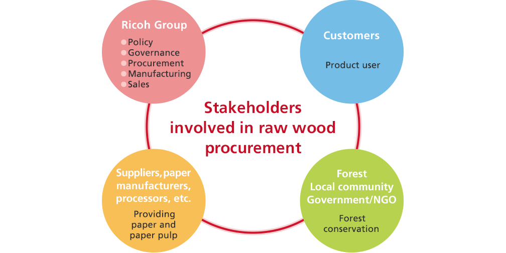 Image:Stakeholders and Roles Related to “Regulations for Ricoh Group products made of wood”
