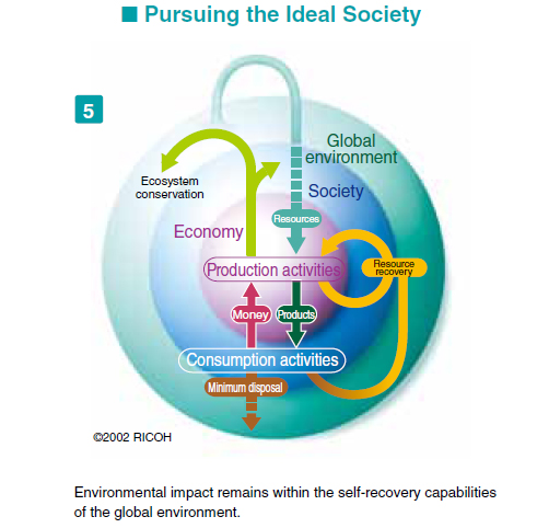 image:The Ricoh Group's efforts toward achieving the ideal society