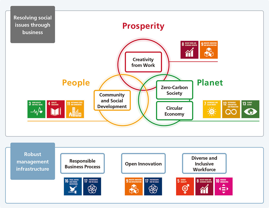 image: Seven Material Issues and SDGs