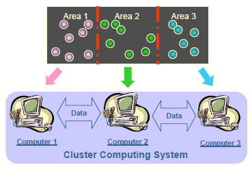 Figure 3: Area-divided calculation using cluster computing