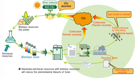 Figure 2 Recycling biomass toner