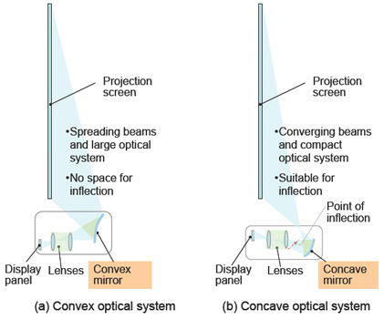 Figure 3: Optical systems based on convex and concave mirrors