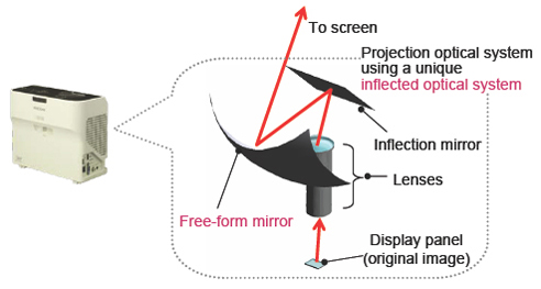 Figure 4: Free-form mirror and inflected optical system