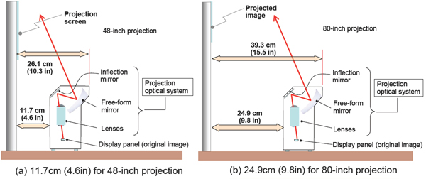 Figure 5: Projection size and distance
