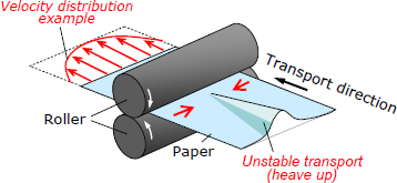 Fig. 1: Schematic diagram of paper behavior being transported inside the device (Where speed is faster at the central part than at the paper edge)