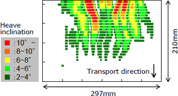 Fig. 2: A heave example in paper generated after unstable transport. (Heave slope inclination shown in different colors)