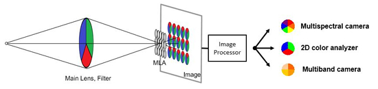 Figure 1: Multi-spectroscopic camera configuration