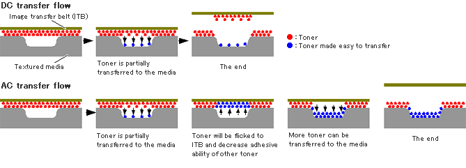 image:Flow image of DC transfer and AC Transfer