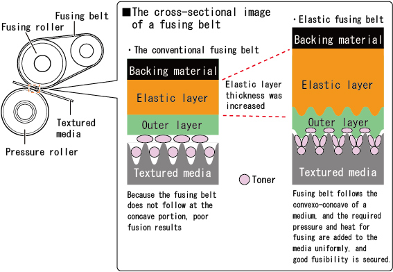 image:Structure of elastic fusing belt