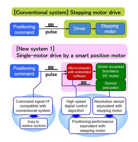 image:Stepping motor and DC motor driving system compared