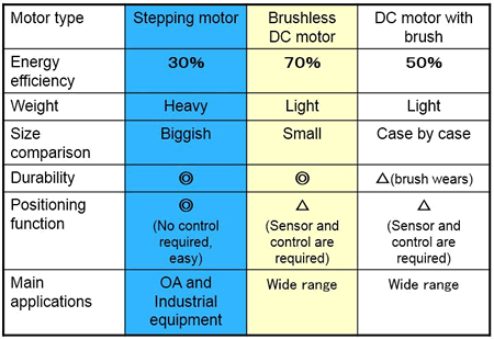 image:Characteristics of motors Ricoh has adopted in the past