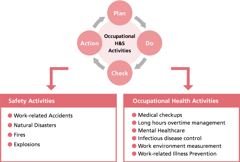 Concept of Occupational Health and Safety Activities