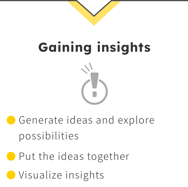 Gaining insights. Ideas are generated and possibilities are explored. The ideas are put together, and insights are visualized.