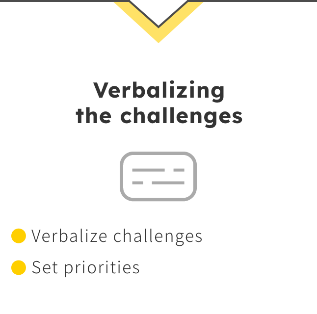 Verbalizing the challenges. Challenges are verbalized, and priorities are set. Depending on the goal, the process then divides into two paths. One path combines existing solutions to solve the problem, while the other explores new business and profit models.