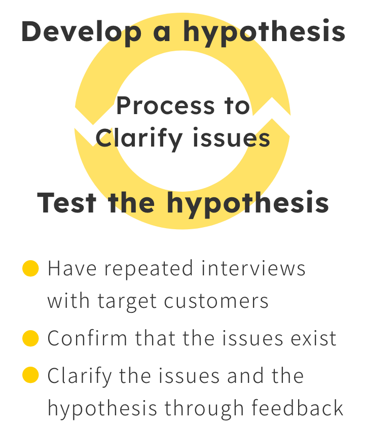 A hypothesis is developed and then tested by repeating interviews with target customers. After confirming that the issues exist, the issues and hypothesis are further clarified through feedback.