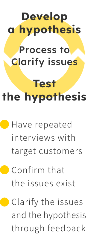 A hypothesis is developed and then tested by repeating interviews with target customers. After confirming that the issues exist, the issues and hypothesis are further clarified through feedback.