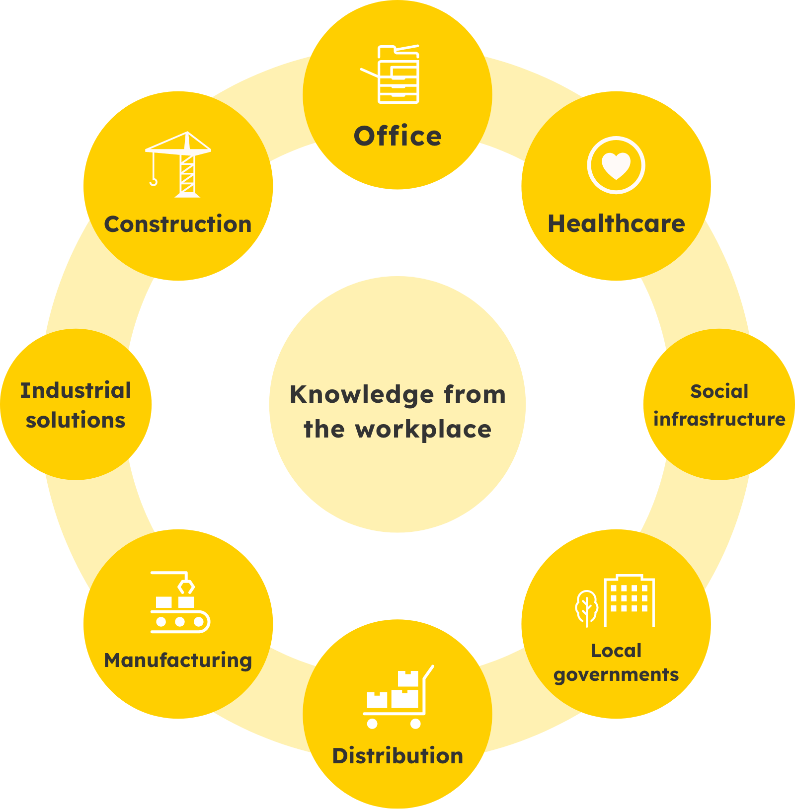 Ricoh has knowledge from the workplace in the areas of office, healthcare, social infrastructure, local government, distribution, manufacturing, industrial solutions, and construction.