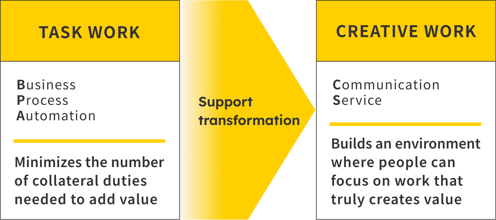 TASKWORK. Business Process Automation. Minimizing the number of collateral duties needed to add value. CREATIVE WORK. Communication Services. Building an environment where people can focus on work that truly creates value.