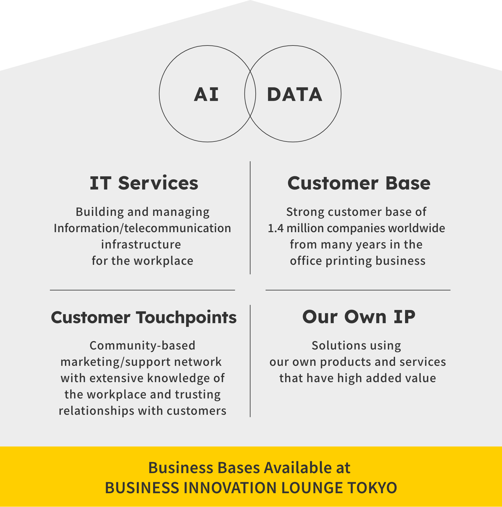 A number of business bases are available at BUSINESS INNOVATION LOUNGE TOKYO. AI Data. IT Services support the building and managing of information/telecommunication infrastructure for the workplace. Customer Base offers a strong customer base of 1.4 million companies worldwide from many years in the office printing business. Customer Touchpoints come from a community-based marketing/support network with extensive knowledge of the workplace and trusting relationships with customers. IP. Solutions use our own products and services that have high added value.