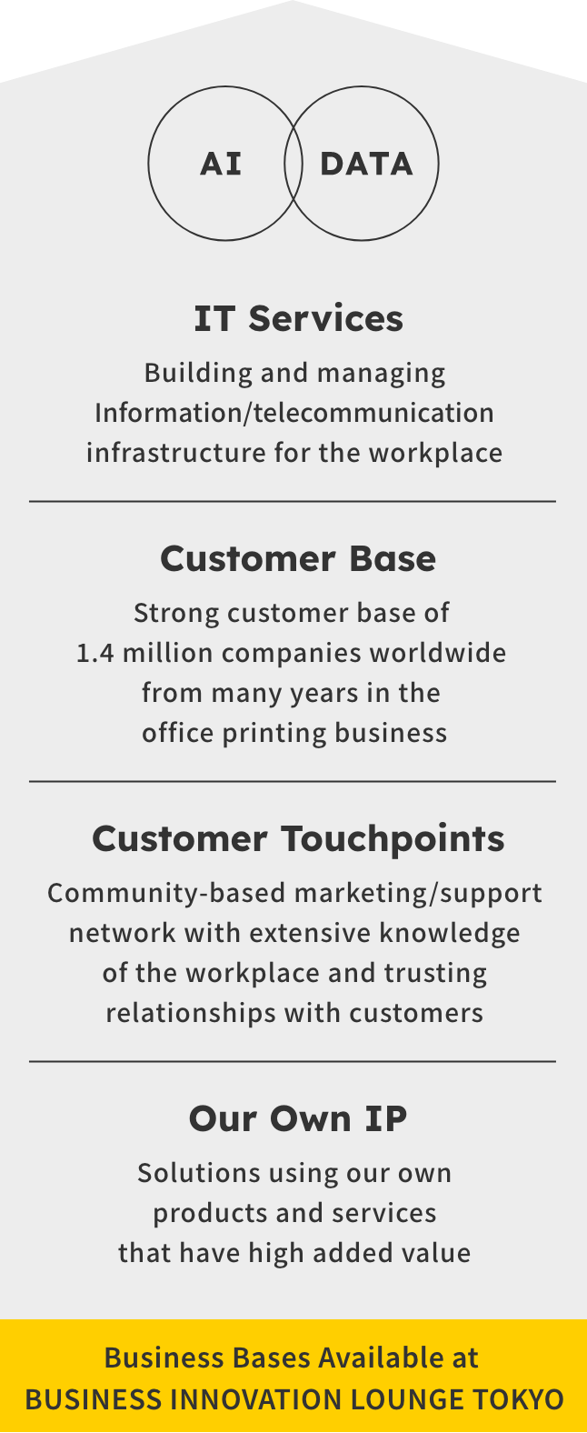 A number of business bases are available at BUSINESS INNOVATION LOUNGE TOKYO. AI Data. IT Services support the building and managing of information/telecommunication infrastructure for the workplace. Customer Base offers a strong customer base of 1.4 million companies worldwide from many years in the office printing business. Customer Touchpoints come from a community-based marketing/support network with extensive knowledge of the workplace and trusting relationships with customers. IP. Solutions use our own products and services that have high added value.