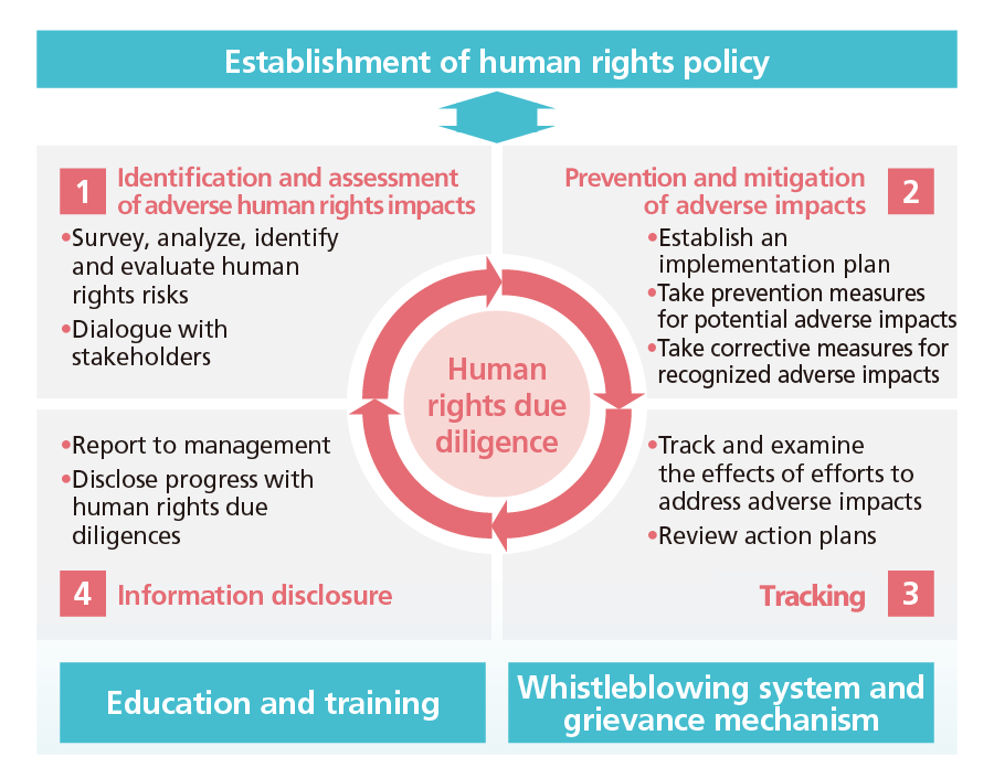 image:Ricoh Group Human Rights Respect Promotion Framework