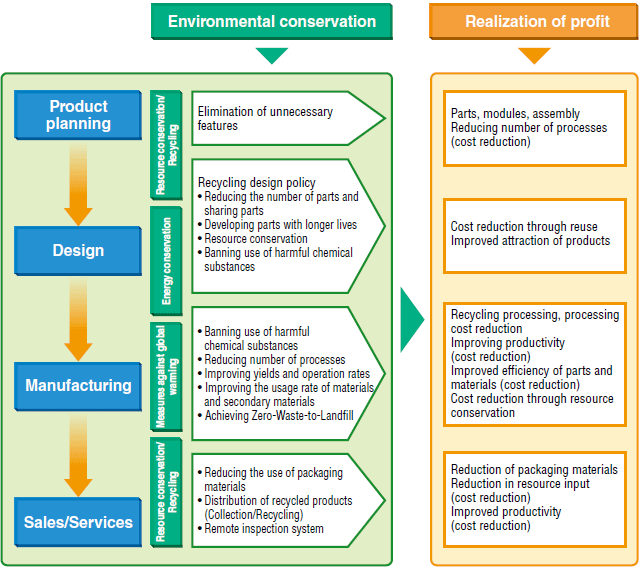 Environmental Management System | Global | Ricoh