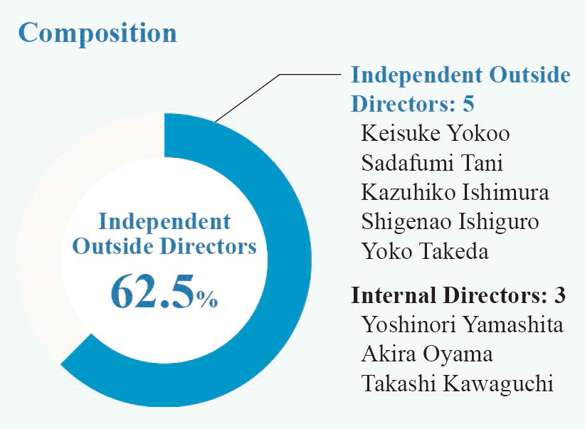 Independent Outside Directors 62.5%