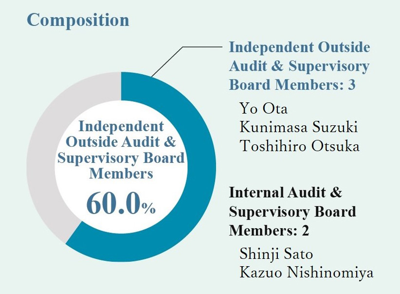 Independent Outside Audit & Supervisory Board Members 60.0%