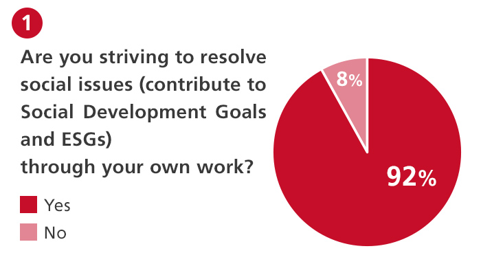 1.Are you striving to resolve social issues (contribute to Social Development Goals and ESGs) through your own work? 92% Yes 8% No