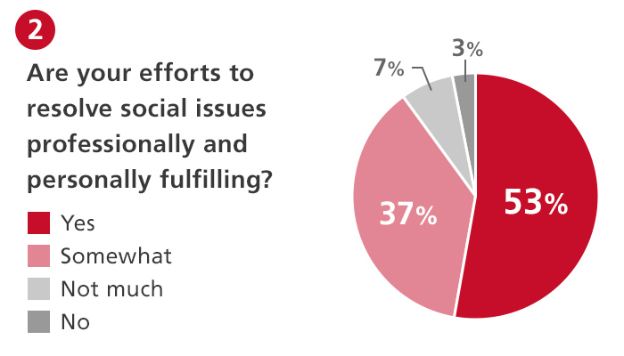 2.Are your efforts to resolve social issues professionally and personally fulfilling? 53% Yes 37% Somewhat 7% Not much 3% No