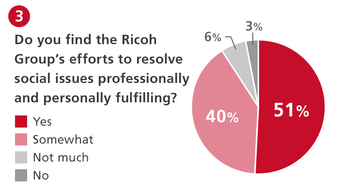3.Do you find the Ricoh Group’s efforts to resolve social issues professionally and personally fulfilling? 51% Yes 40% Somewhat 6% Not much 3% No