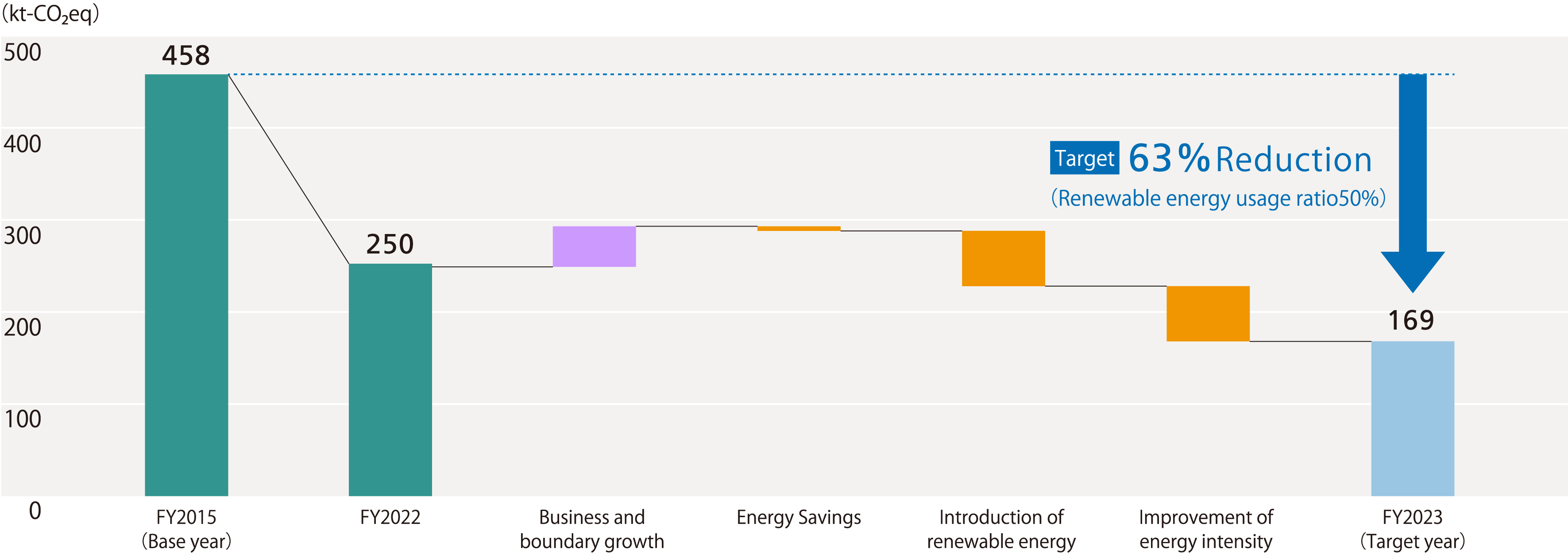 Chart: 2030 Scope 1, 2: Initiatives and plans to achieve 63% reductio