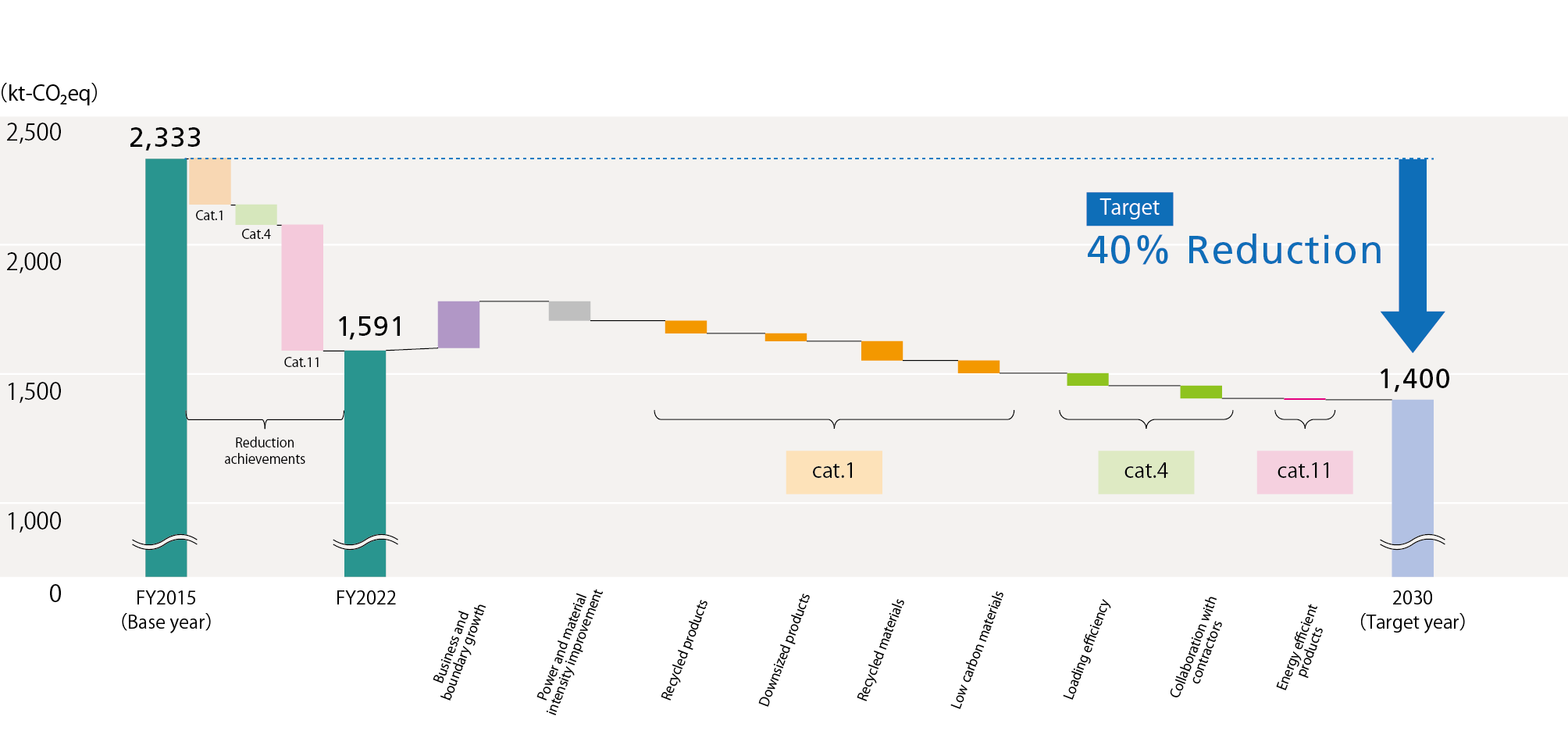 Chart: 2030 Scope 3: Initiatives and Plans for 40% Reduction