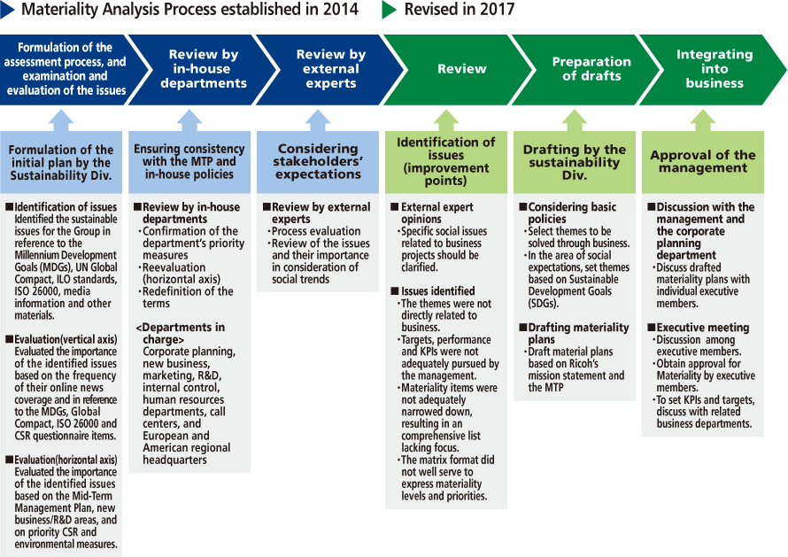 Assessment process. Direct stakeholders list. Establishing Materiality steps. The Materiality of writing.