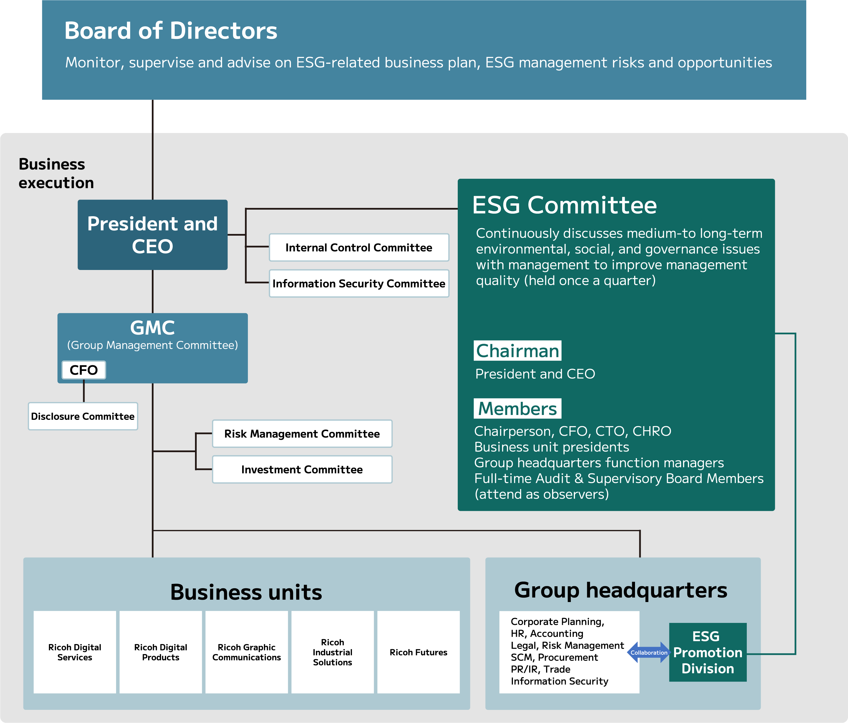 image:Chart of Ricoh Group's sustainable environmental management system