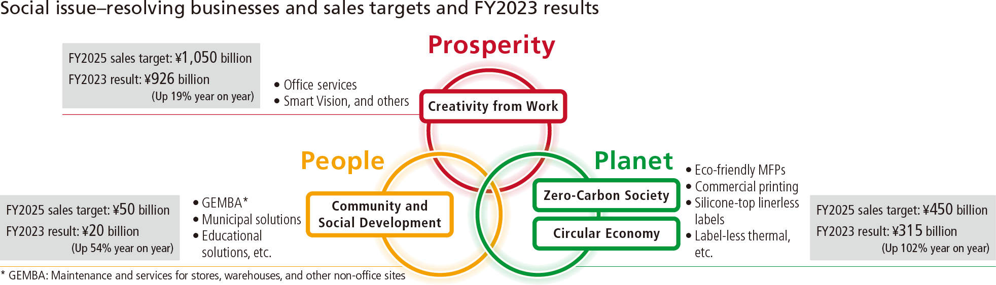 Ricoh provides digital services to provide creativity from work for our customers. We are expanding the scope of value delivery through two axes: the expansion of customer value, which includes productivity improvement through the promotion of office and frontline digitization and DX, and the expansion of workplaces, which extends from offices to the frontlines workplaces and society.Ricoh’s material issues are linked to various workplace issues.In the “Creativity from Work,” we focus on office services, document imaging, smart vision, and other areas, contributing to resolving issues and growing our business. We aim to increase the sales in this field from ¥780 billion in fiscal 2022 to ¥1,050 billion in fiscal 2025.“Community and Social Development” will focus on non-office maintenance and services, such as GEMBA, biomedical, and local government solutions. We will increase sales from ¥13 billion in fiscal 2022 to ¥50 billion in fiscal 2025.To achieve a “Zero-Carbon Society” and “Circular Economy,” we will focus on eco-friendly MFPs, commercial printing, label-free printing, and other services to increase sales from ¥156.0 billion in fiscal 2022 to ¥450.0 billion in fiscal 2025.