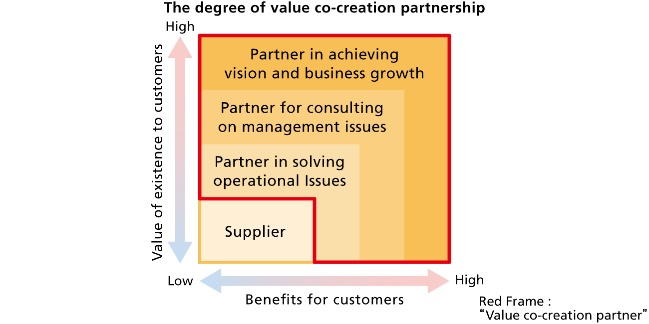 The figure shows our aim to be recognized by our customers as a “partner for vision realization and business growth” with the highest degree of value co-creation partnership.