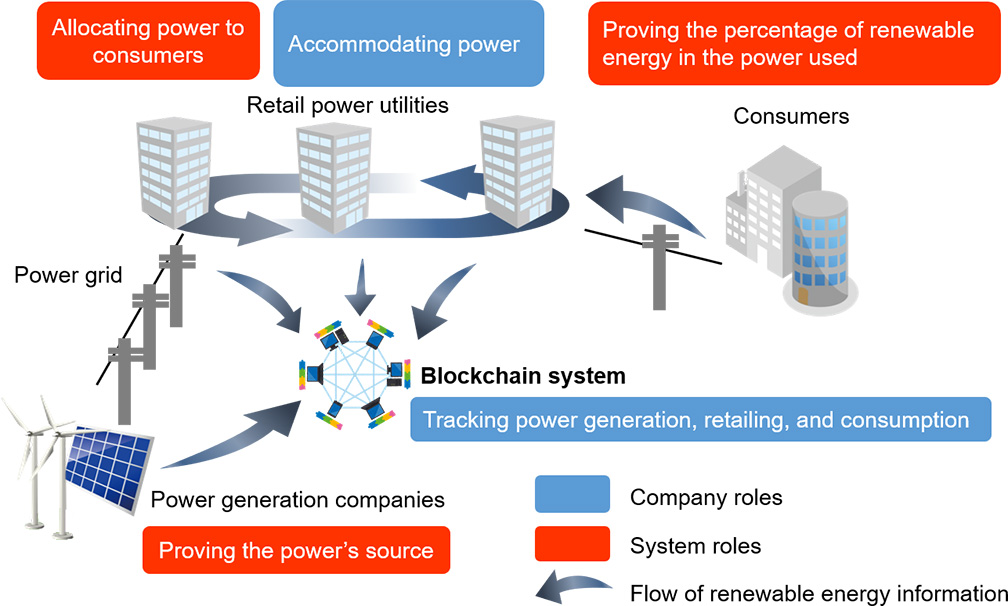 Applying Blockchain Technology To Renewable Energy | Global | Ricoh