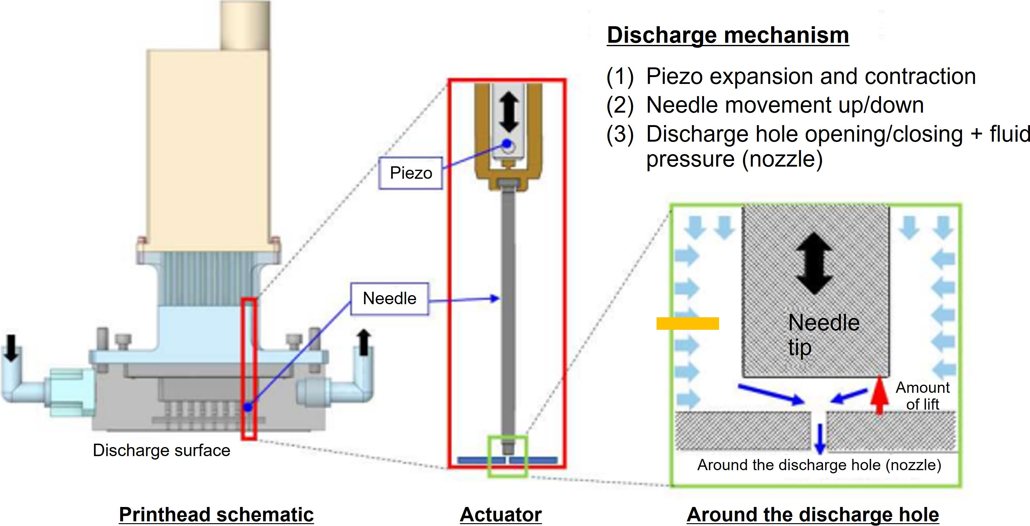 GELART JET printhead structure and discharge mechanism