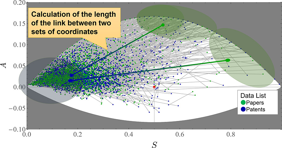 Identification of patterns based on the link length between two sets of coordinates