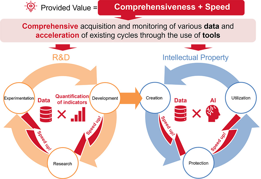 Provision of comprehensiveness and speed in research and development activities through data-driven research